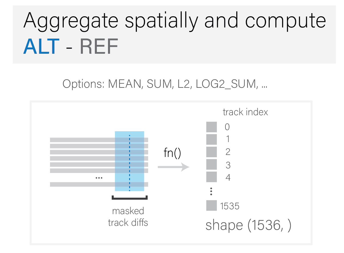 Aggregate spatially and compute `ALT - REF`.