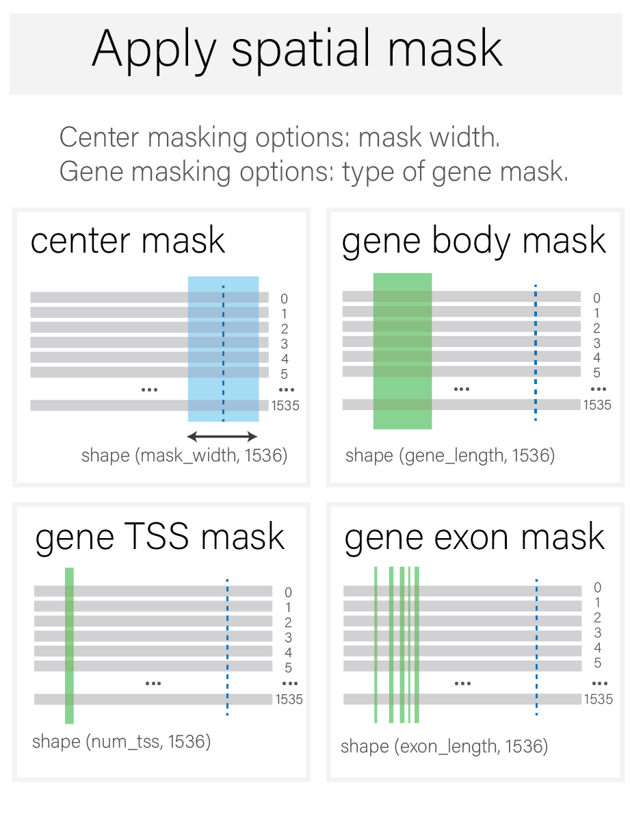 Apply spatial mask.